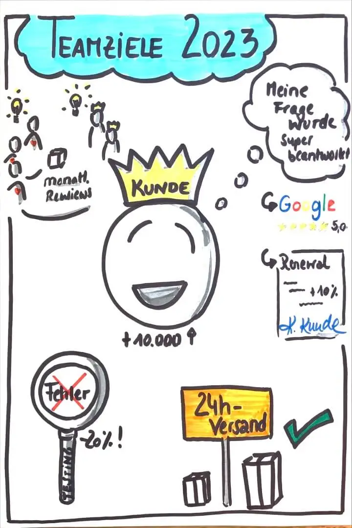 Gemeinschaftliche Visualisierung von Teamzielen